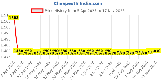 moglix.com Auto Pearl Plastic Beige Armrest Console Box for Maruti Suzuki Ritz T2 auto pearl Price History Graph from 5 Apr 2025 to 17 Nov 2025