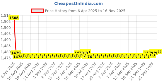 moglix.com Auto Pearl Plastic Beige Armrest Console Box for Maruti Suzuki WagonR auto pearl Price History Graph from 6 Apr 2025 to 16 Nov 2025