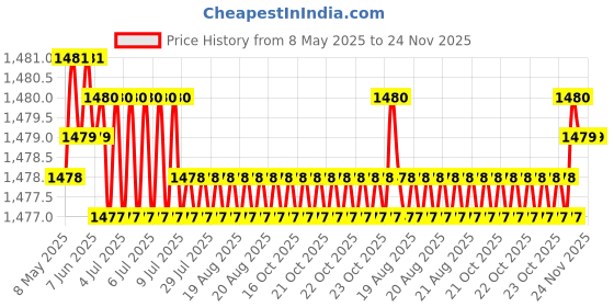 moglix.com Auto Pearl Plastic Beige Armrest Console Box for Maruti Suzuki WagonR Stingray auto pearl Price History Graph from 8 May 2025 to 23 Nov 2025