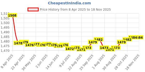 moglix.com Auto Pearl Plastic Beige Armrest Console Box for Maruti Suzuki Zen Estilo auto pearl Price History Graph from 8 Apr 2025 to 17 Nov 2025