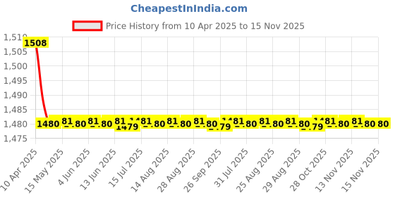 moglix.com Auto Pearl Plastic Beige Armrest Console Box for Nissan DatsunGo Plus auto pearl Price History Graph from 10 Apr 2025 to 13 Nov 2025