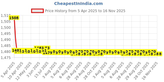 moglix.com Auto Pearl Plastic Beige Armrest Console Box for Nissan Micra auto pearl Price History Graph from 5 Apr 2025 to 15 Nov 2025