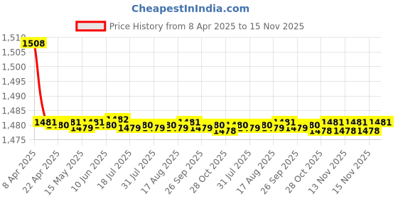 moglix.com Auto Pearl Plastic Beige Armrest Console Box for Tata Indica V2 auto pearl Price History Graph from 8 Apr 2025 to 15 Nov 2025