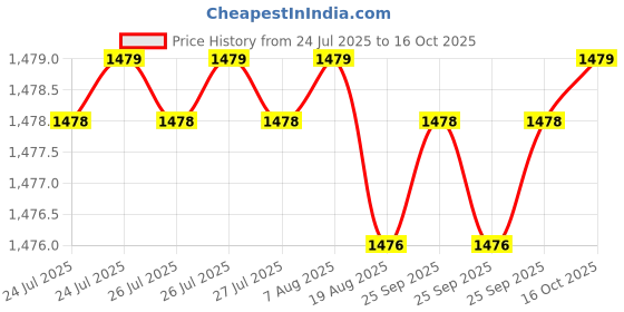 moglix.com Auto Pearl Plastic Beige Armrest Console Box for Tata Zest auto pearl Price History Graph from 24 Jul 2025 to 16 Oct 2025