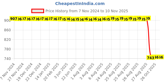 moglix.com Auto Pearl Polyester Black &a; Orange Bike Full Finger Riding Gloves, Size: S auto pearl Price History Graph from 7 Nov 2024 to 9 Nov 2025
