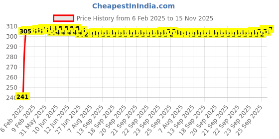 moglix.com Auto Pearl Polyester Black &a; Silver Rear Window Sun Shade Curtain with Storage Pouch for Honda City i VTEC &a; i DTEC 2015-2017 auto pearl Price History Graph from 6 Feb 2025 to 15 Nov 2025