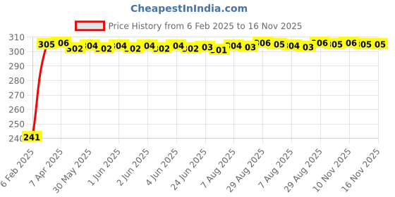 moglix.com Auto Pearl Polyester Black &a; Silver Rear Window Sun Shade Curtain with Storage Pouch for Honda Jazz S &a; V 2009-2014 auto pearl Price History Graph from 6 Feb 2025 to 15 Nov 2025