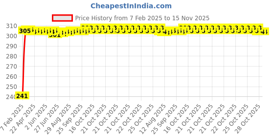 moglix.com Auto Pearl Polyester Black &a; Silver Rear Window Sun Shade Curtain with Storage Pouch for Honda Mobilio auto pearl Price History Graph from 7 Feb 2025 to 15 Nov 2025