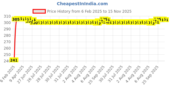 moglix.com Auto Pearl Polyester Black &a; Silver Rear Window Sun Shade Curtain with Storage Pouch for Hyundai i10 Grand Nios 2020 auto pearl Price History Graph from 6 Feb 2025 to 15 Nov 2025