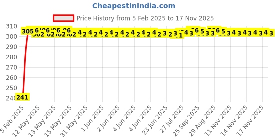 moglix.com Auto Pearl Polyester Black &a; Silver Rear Window Sun Shade Curtain with Storage Pouch for Hyundai i20 Elite 2014-2017 auto pearl Price History Graph from 5 Feb 2025 to 17 Nov 2025