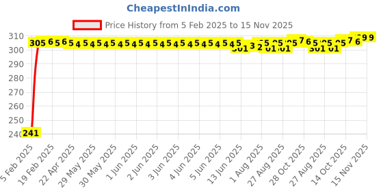 moglix.com Auto Pearl Polyester Black &a; Silver Rear Window Sun Shade Curtain with Storage Pouch for Mahindra Bolero Power Plus 2020 auto pearl Price History Graph from 5 Feb 2025 to 15 Nov 2025