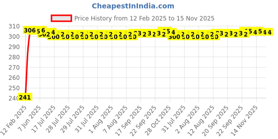 moglix.com Auto Pearl Polyester Black &a; Silver Rear Window Sun Shade Curtain with Storage Pouch for Mahindra Marazzo 2019 auto pearl Price History Graph from 12 Feb 2025 to 15 Nov 2025