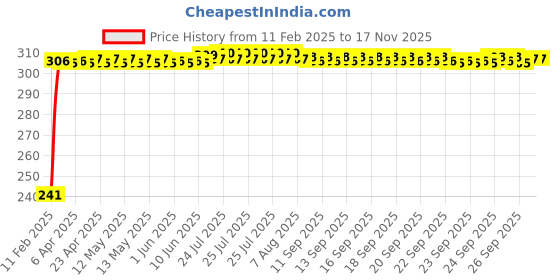moglix.com Auto Pearl Polyester Black &a; Silver Rear Window Sun Shade Curtain with Storage Pouch for Mahindra Scorpio 2002-2006 auto pearl Price History Graph from 11 Feb 2025 to 15 Nov 2025