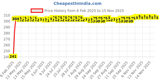 moglix.com Auto Pearl Polyester Black &a; Silver Rear Window Sun Shade Curtain with Storage Pouch for Mahindra XUV 300 2019 auto pearl Price History Graph from 6 Feb 2025 to 14 Nov 2025