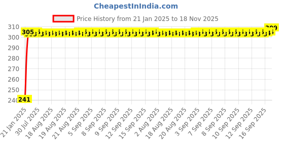 moglix.com Auto Pearl Polyester Black &a; Silver Rear Window Sun Shade Curtain with Storage Pouch for Maruti Suzuki Alto 800 2012-2016 auto pearl Price History Graph from 21 Jan 2025 to 18 Nov 2025