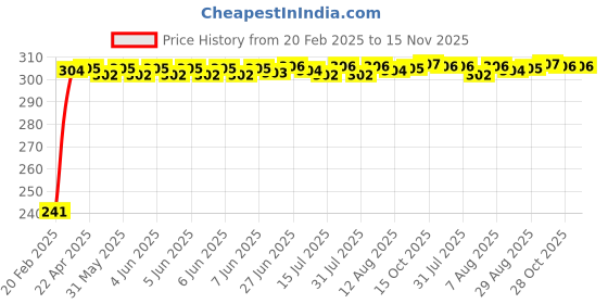 moglix.com Auto Pearl Polyester Black &a; Silver Rear Window Sun Shade Curtain with Storage Pouch for Maruti Suzuki Alto 800 2016-2019 auto pearl Price History Graph from 20 Feb 2025 to 15 Nov 2025