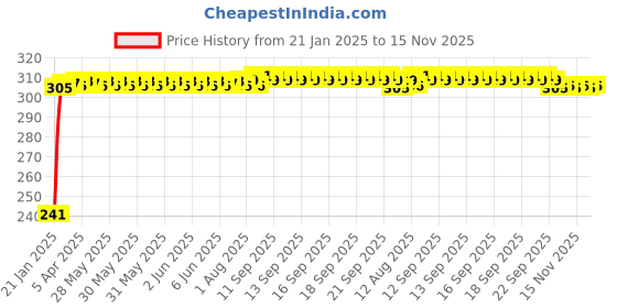 moglix.com Auto Pearl Polyester Black &a; Silver Rear Window Sun Shade Curtain with Storage Pouch for Maruti Suzuki Alto 800 2020 auto pearl Price History Graph from 21 Jan 2025 to 15 Nov 2025