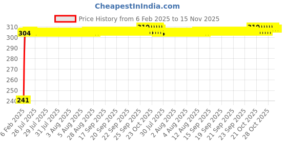 moglix.com Auto Pearl Polyester Black &a; Silver Rear Window Sun Shade Curtain with Storage Pouch for Maruti Suzuki Alto K10 2022 auto pearl Price History Graph from 6 Feb 2025 to 15 Nov 2025