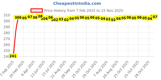moglix.com Auto Pearl Polyester Black &a; Silver Rear Window Sun Shade Curtain with Storage Pouch for Maruti Suzuki Alto STD 2000-2012 auto pearl Price History Graph from 7 Feb 2025 to 15 Nov 2025