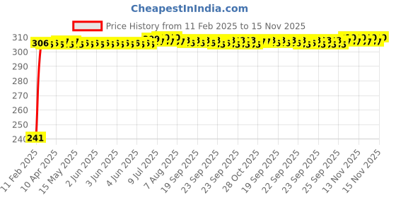 moglix.com Auto Pearl Polyester Black &a; Silver Rear Window Sun Shade Curtain with Storage Pouch for Maruti Suzuki Ciaz 2014-2017 auto pearl Price History Graph from 11 Feb 2025 to 15 Nov 2025