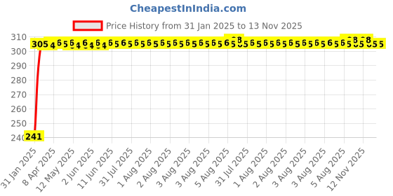 moglix.com Auto Pearl Polyester Black &a; Silver Rear Window Sun Shade Curtain with Storage Pouch for Maruti Suzuki S-Cross Facelift 2017-2020 auto pearl Price History Graph from 31 Jan 2025 to 13 Nov 2025