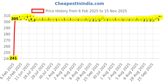 moglix.com Auto Pearl Polyester Black &a; Silver Rear Window Sun Shade Curtain with Storage Pouch for Maruti Suzuki Swift 2018-2022 auto pearl Price History Graph from 6 Feb 2025 to 15 Nov 2025