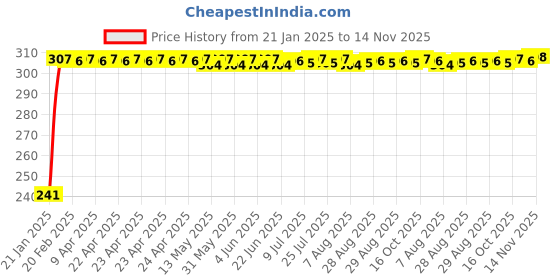 moglix.com Auto Pearl Polyester Black &a; Silver Rear Window Sun Shade Curtain with Storage Pouch for Maruti Suzuki Swift Dzire 2020 auto pearl Price History Graph from 21 Jan 2025 to 14 Nov 2025
