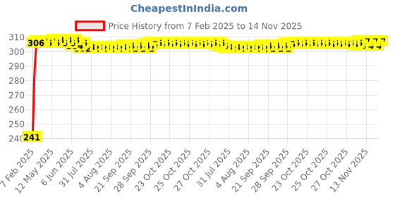 moglix.com Auto Pearl Polyester Black &a; Silver Rear Window Sun Shade Curtain with Storage Pouch for Maruti Suzuki Swift Dzire 2022 auto pearl Price History Graph from 7 Feb 2025 to 14 Nov 2025