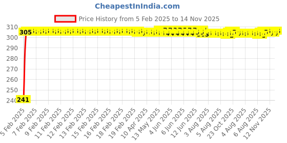 moglix.com Auto Pearl Polyester Black &a; Silver Rear Window Sun Shade Curtain with Storage Pouch for Maruti Suzuki SX4 auto pearl Price History Graph from 5 Feb 2025 to 14 Nov 2025