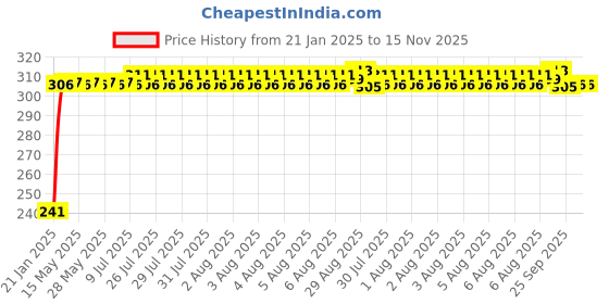 moglix.com Auto Pearl Polyester Black &a; Silver Rear Window Sun Shade Curtain with Storage Pouch for Maruti Suzuki WagonR 2003 auto pearl Price History Graph from 21 Jan 2025 to 15 Nov 2025