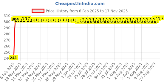 moglix.com Auto Pearl Polyester Black &a; Silver Rear Window Sun Shade Curtain with Storage Pouch for Maruti Suzuki WagonR 2006-2010 auto pearl Price History Graph from 6 Feb 2025 to 15 Nov 2025