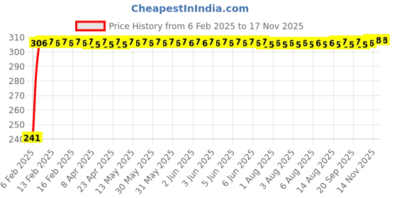 moglix.com Auto Pearl Polyester Black &a; Silver Rear Window Sun Shade Curtain with Storage Pouch for Nissan Sunny 2011-2014 auto pearl Price History Graph from 6 Feb 2025 to 15 Nov 2025