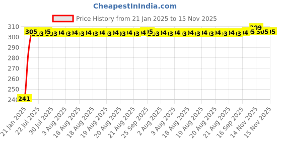 moglix.com Auto Pearl Polyester Black &a; Silver Rear Window Sun Shade Curtain with Storage Pouch for Tata Bolt XT auto pearl Price History Graph from 21 Jan 2025 to 14 Nov 2025