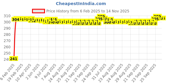 moglix.com Auto Pearl Polyester Black &a; Silver Rear Window Sun Shade Curtain with Storage Pouch for Tata Nexon EV 2020 auto pearl Price History Graph from 6 Feb 2025 to 13 Nov 2025