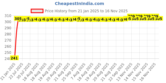 moglix.com Auto Pearl Polyester Black &a; Silver Rear Window Sun Shade Curtain with Storage Pouch for Tata Tiago NRG auto pearl Price History Graph from 21 Jan 2025 to 16 Nov 2025