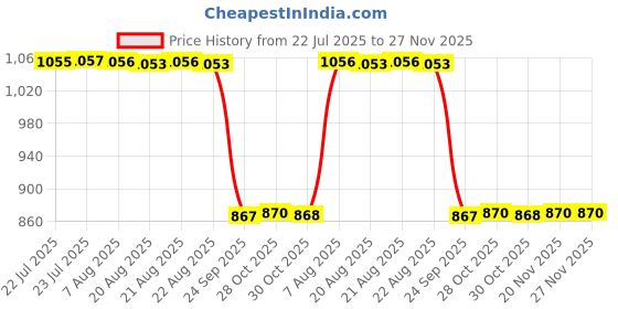moglix.com Auto Pearl Polyester Black Bike Full Finger Riding Gloves, Size: L auto pearl Price History Graph from 22 Jul 2025 to 27 Nov 2025