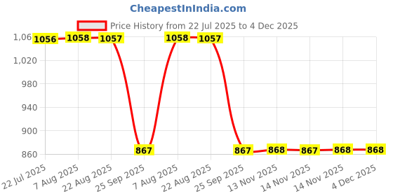 moglix.com Auto Pearl Polyester Black Bike Full Finger Riding Gloves, Size: XL auto pearl Price History Graph from 22 Jul 2025 to 3 Dec 2025