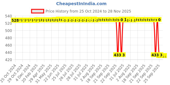 moglix.com Auto Pearl Polyester Black Bike Half Finger Riding Gloves, Size: M auto pearl Price History Graph from 25 Oct 2024 to 27 Nov 2025