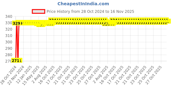 moglix.com Auto Pearl Polyester Silver Front Roller Window Sunshade Car Curtain for Chevrolet Aveo auto pearl Price History Graph from 28 Oct 2024 to 16 Nov 2025