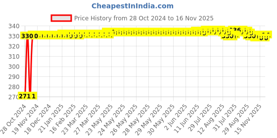 moglix.com Auto Pearl Polyester Silver Front Roller Window Sunshade Car Curtain for Chevrolet Cruze auto pearl Price History Graph from 28 Oct 2024 to 15 Nov 2025