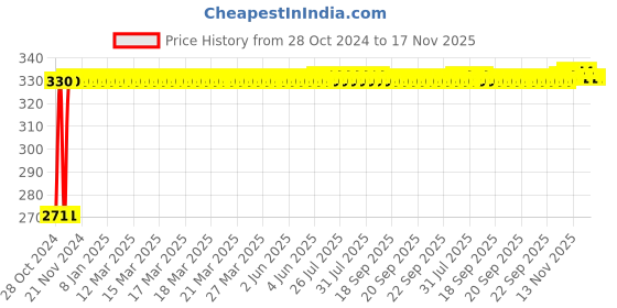 moglix.com Auto Pearl Polyester Silver Front Roller Window Sunshade Car Curtain for Chevrolet Sail auto pearl Price History Graph from 28 Oct 2024 to 16 Nov 2025