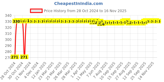 moglix.com Auto Pearl Polyester Silver Front Roller Window Sunshade Car Curtain for Datsun Go auto pearl Price History Graph from 28 Oct 2024 to 15 Nov 2025
