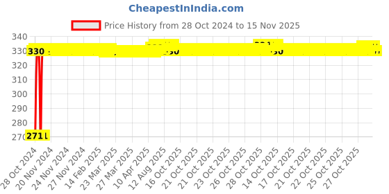 moglix.com Auto Pearl Polyester Silver Front Roller Window Sunshade Car Curtain for Datsun Go Plus auto pearl Price History Graph from 28 Oct 2024 to 15 Nov 2025