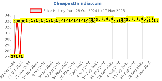 moglix.com Auto Pearl Polyester Silver Front Roller Window Sunshade Car Curtain for Fiat Palio auto pearl Price History Graph from 28 Oct 2024 to 16 Nov 2025