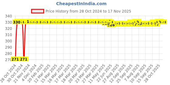moglix.com Auto Pearl Polyester Silver Front Roller Window Sunshade Car Curtain for Honda Jazz 2015 auto pearl Price History Graph from 28 Oct 2024 to 17 Nov 2025