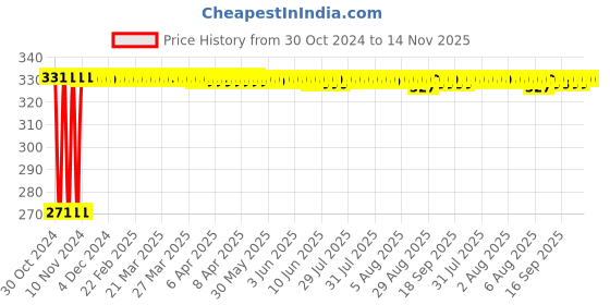 moglix.com Auto Pearl Polyester Silver Front Roller Window Sunshade Car Curtain for Honda Mobilio auto pearl Price History Graph from 30 Oct 2024 to 13 Nov 2025