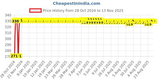 moglix.com Auto Pearl Polyester Silver Front Roller Window Sunshade Car Curtain for Hyundai Verna Fluidic auto pearl Price History Graph from 28 Oct 2024 to 13 Nov 2025
