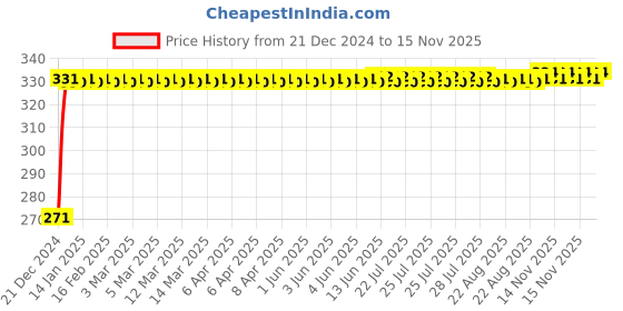 moglix.com Auto Pearl Polyester Silver Front Roller Window Sunshade Car Curtain for Hyundai Verna Fluidic 4s auto pearl Price History Graph from 21 Dec 2024 to 15 Nov 2025