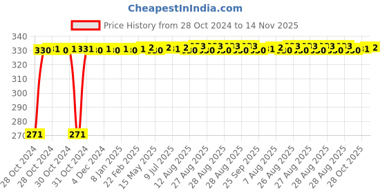 moglix.com Auto Pearl Polyester Silver Front Roller Window Sunshade Car Curtain for Mahindra Scorpio auto pearl Price History Graph from 28 Oct 2024 to 14 Nov 2025
