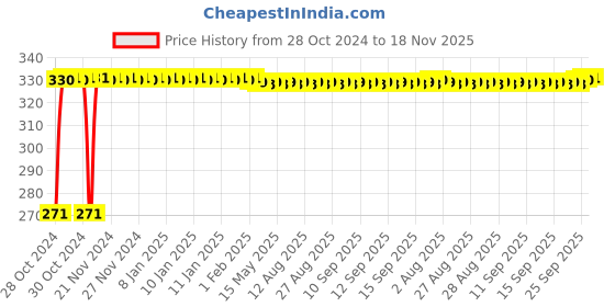 moglix.com Auto Pearl Polyester Silver Front Roller Window Sunshade Car Curtain for Mahindra Tuv 300 auto pearl Price History Graph from 28 Oct 2024 to 18 Nov 2025